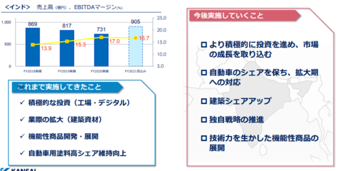 沖刺235億！關(guān)西涂料2021年的銷售與維護(hù)戰(zhàn)略藍(lán)圖