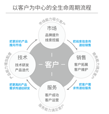 連接型CRM優秀實踐 紛享銷客CRM如何助力神策數據實現人效增長30%