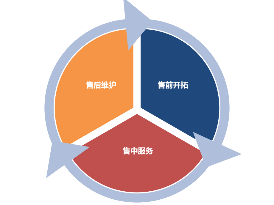 市場部管理流程 從銷售到客戶維護的閉環體系